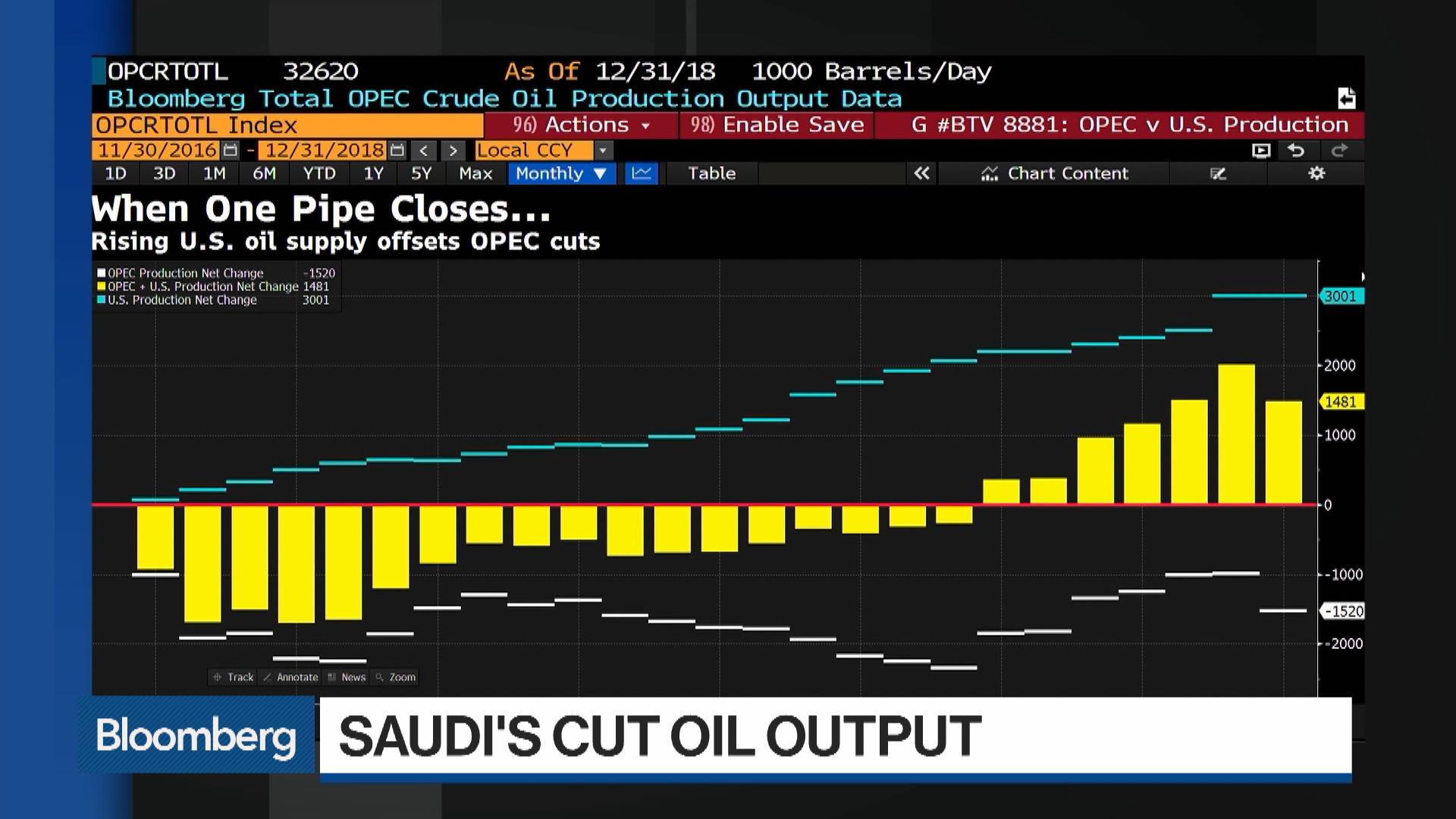 OPEC’s Oil Production Falls on Saudi Cuts
