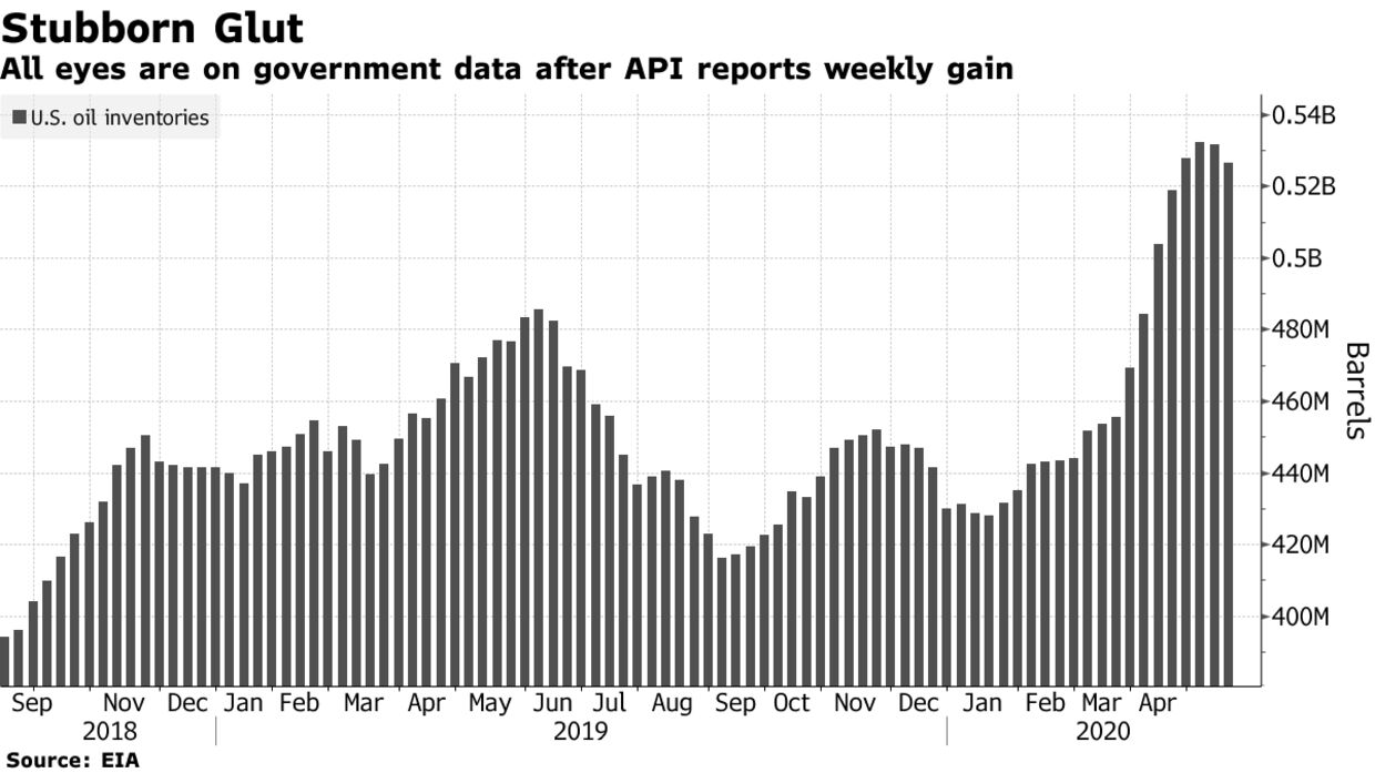 All eyes are on government data after API reports weekly gain