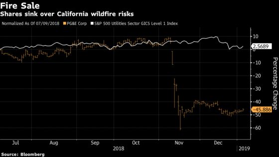 PG&E Sinks as Wall Street Weighs ‘Posturing’ Around Bankruptcy