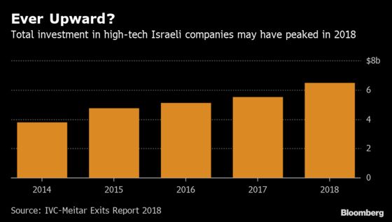 There Are Signs of a Revival in Israeli IPOs