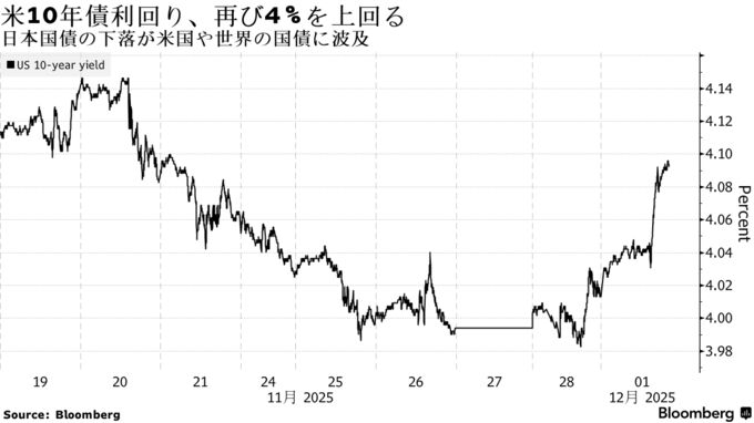 米10年債利回り、再び4％を上回る | 日本国債の下落が米国や世界の国債に波及