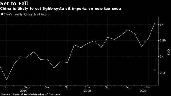 China to Become Even More Dominant Oil Buyer on Tax Revamp