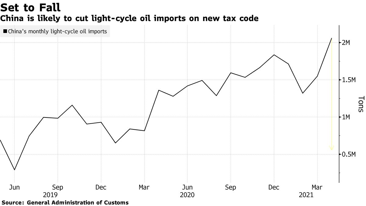 China is likely to cut light-cycle oil imports on new tax code