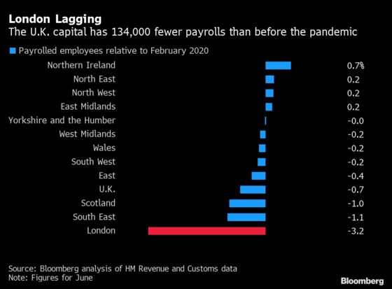 London Lags Rest of the U.K. in Creating Post-Pandemic Jobs