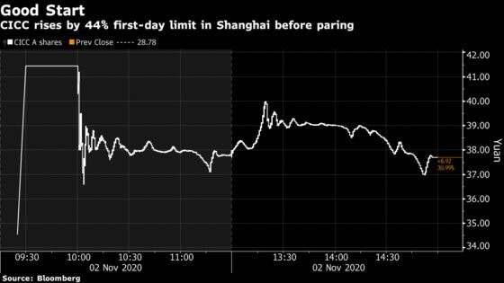 Ant Group’s Lead IPO Sponsor CICC Rises 31% in Shanghai Debut