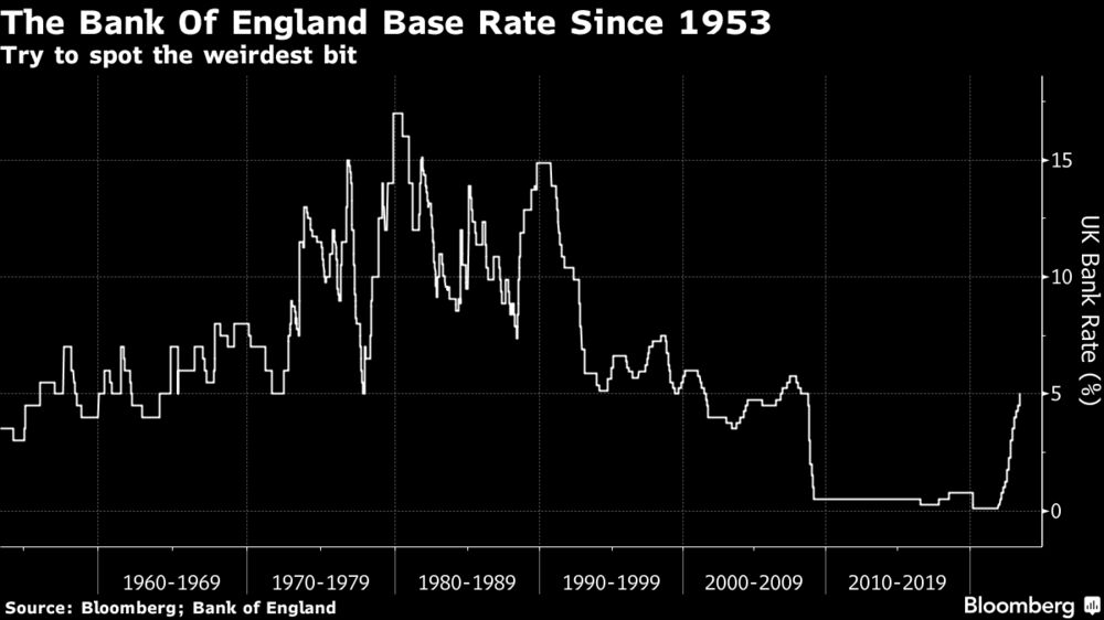 The Bank Of England Base Rate Since 1953 | Try to spot the weirdest bit
