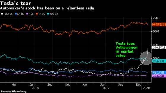 Tesla Gains Most Since 2013 on Panasonic Profit, Bullish Target