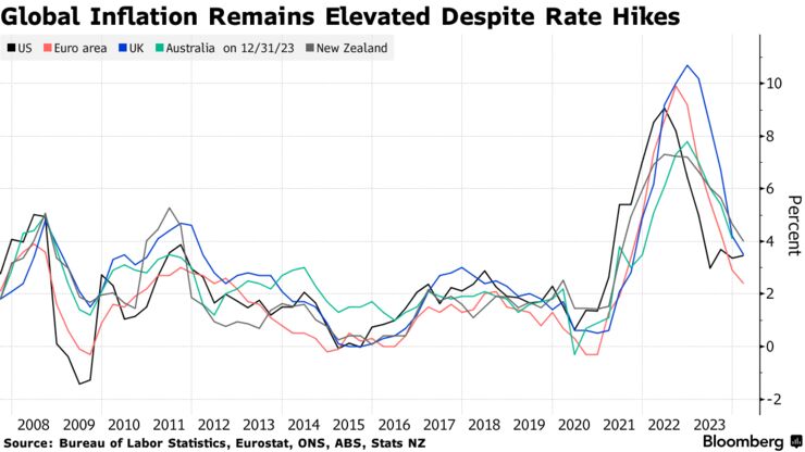 Global Inflation Remains Elevated Despite Rate Hikes