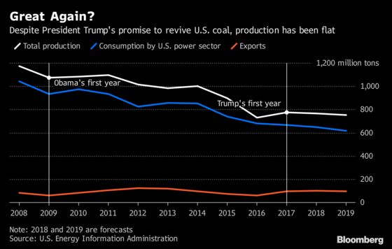 Even in Coal Country, Trump Aid Won’t Keep This Power Plant Open