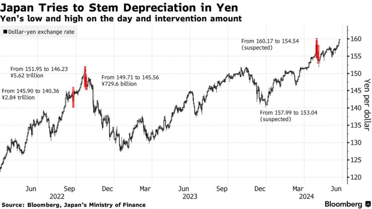 Japan Tries to Stem Depreciation in Yen | Yen’s low and high on the day and intervention amount