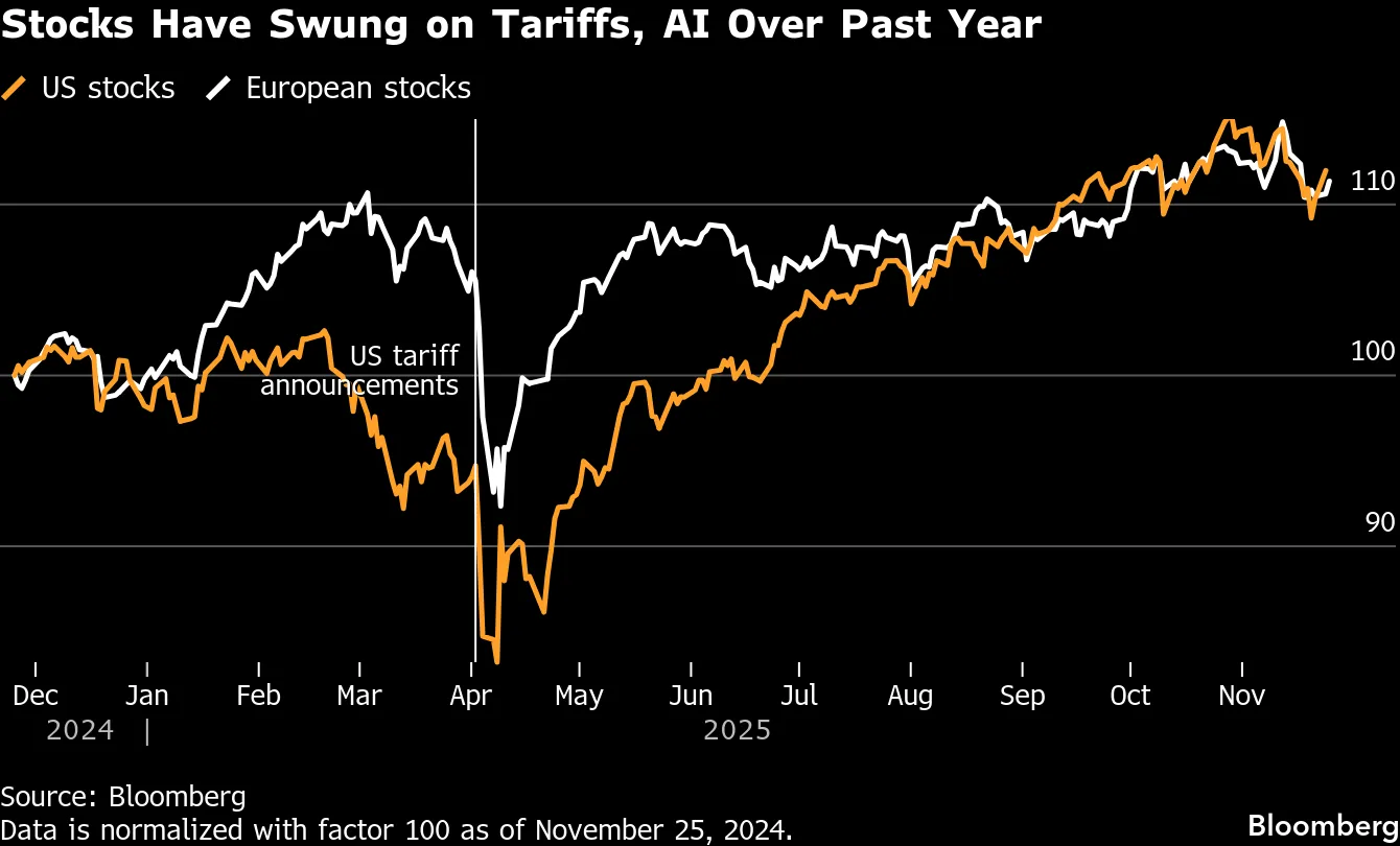 Stocks Have Swung on Tariffs, AI Over Past Year
