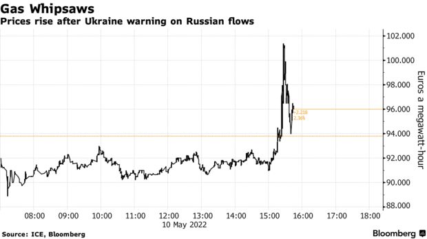 Ceny rostou poté, co Ukrajina varovala před ruskými toky
