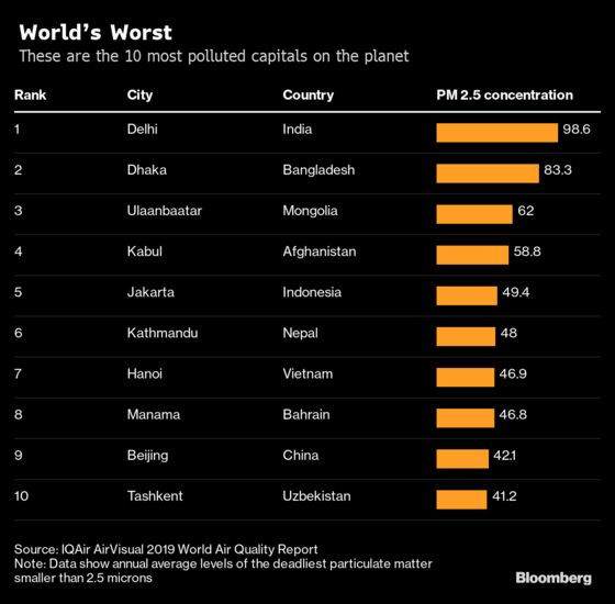 Two-Thirds of the World’s Most Polluted Cities Are in India