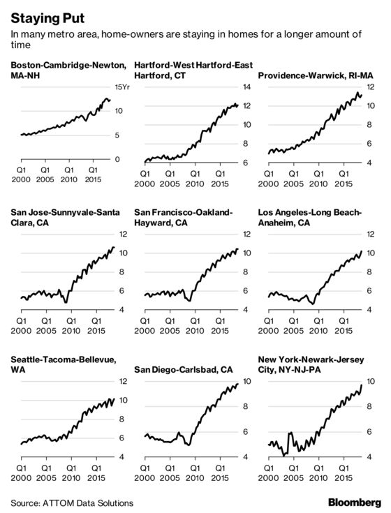 U.S. Homeowners Staying Put as Mortgage Rates Lock Them In