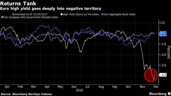 End-of-Cycle Fears Loom Over High-Yield Market After Bumpy 2018