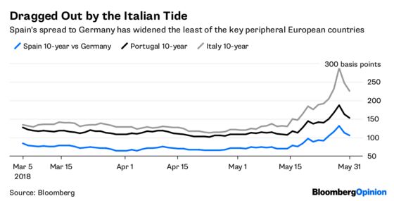 Spanish Bonds Prove It – Politics Is a Sideshow