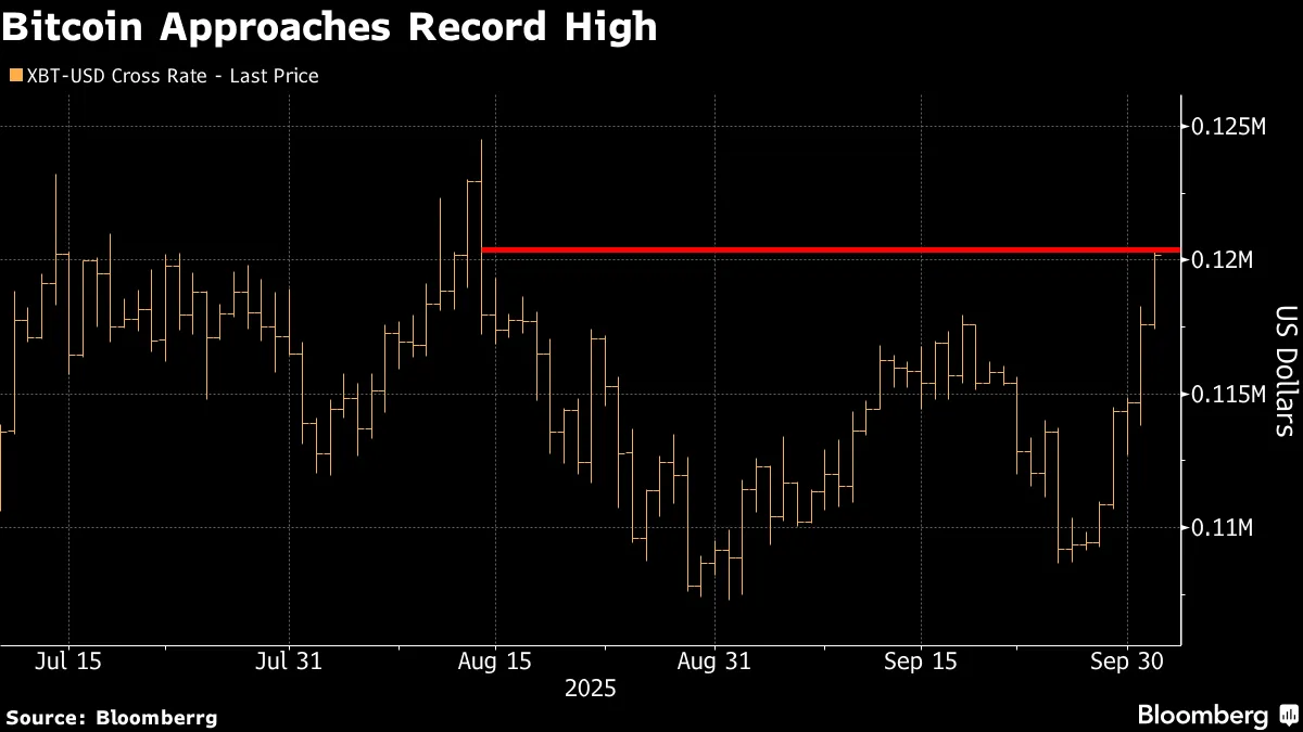 ビットコイン、7週ぶりに12万ドル超－米政府の閉鎖で資金流入の見方 - Bloomberg