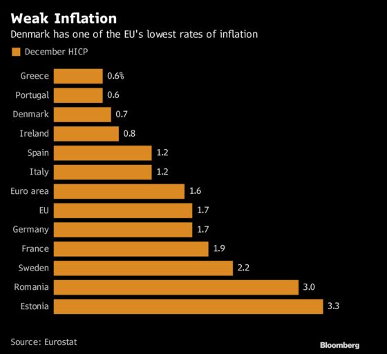 Inflation Is Flagging in European Capital of Negative Rates