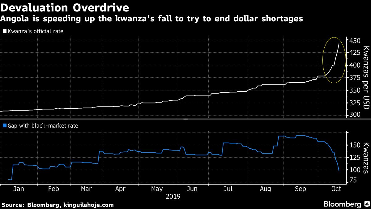 Africa's Number Two Oil Producer Weakens Currency Faster Chart Bloomberg