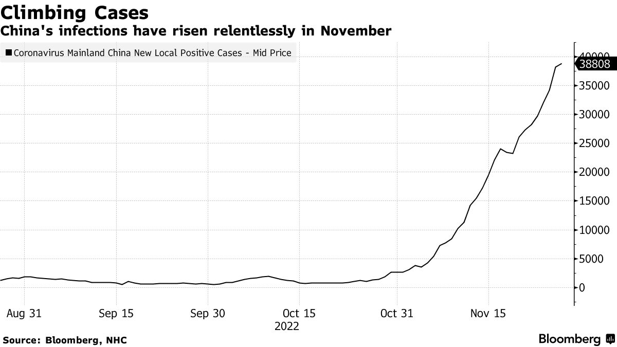 China's infections have risen relentlessly in November