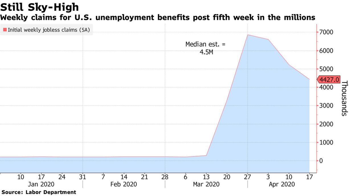 Weekly claims for U.S. unemployment benefits post fifth week in the millions