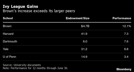 Brown’s $4.7 Billion Endowment Gains 12% Topping Yale, Harvard