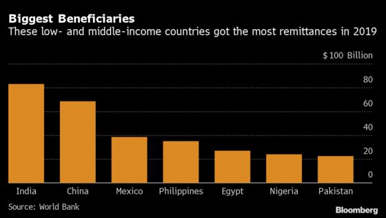 World Bank Sees More Gradual Decline in Remittances Due to Virus