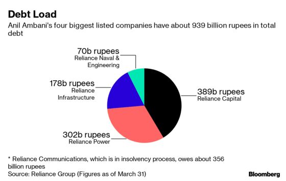Anil Ambani Plans $3.2 Billion Asset Sales to Pare Big Debt