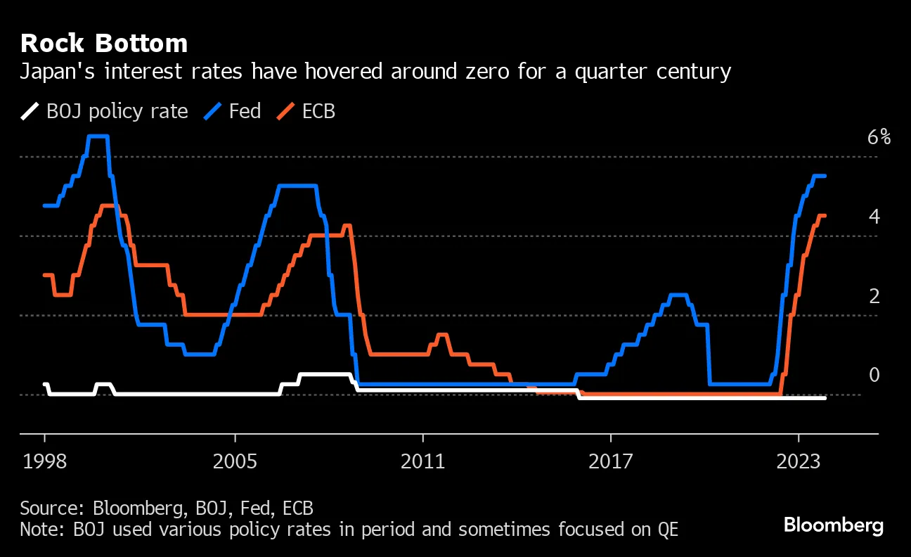 BOJ Set to Stay Outlier as 2024 Hike Seen in Contrast to Fed - Bloomberg