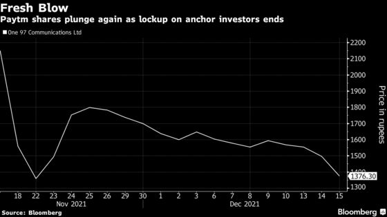 Paytm Drops to Three-Week Low; Anchor-Investor Lockup Ends