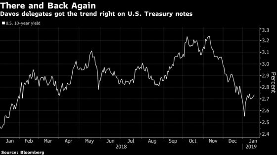 Davos Predicted the Stock Market Selloff of 2018