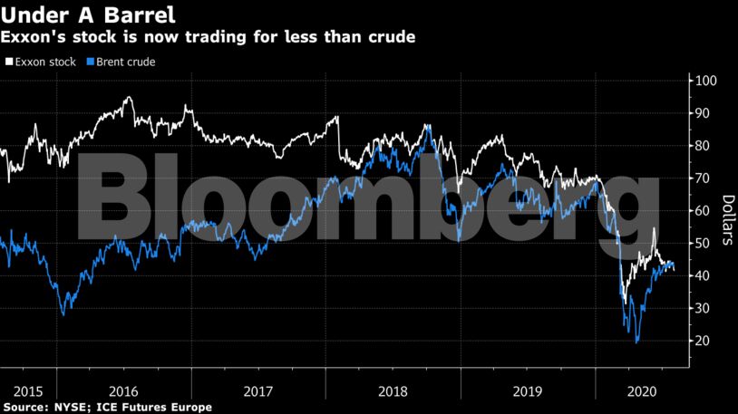 Exxon's stock is now trading for less than crude