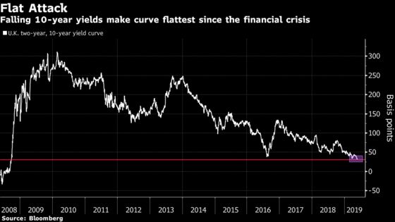 U.K. Yield Curve Flattest Since Financial Crisis on Brexit Fears