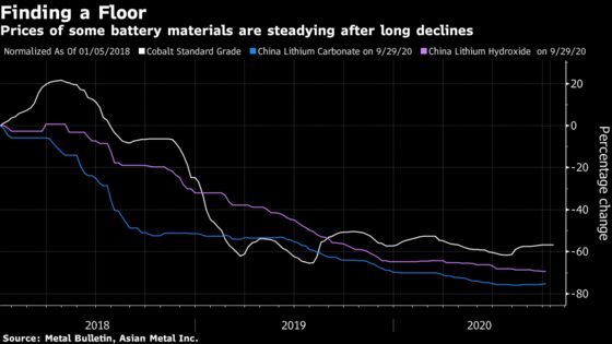 Battery Maker EVE Energy May Buy More Lithium, Cobalt Before Prices Lift