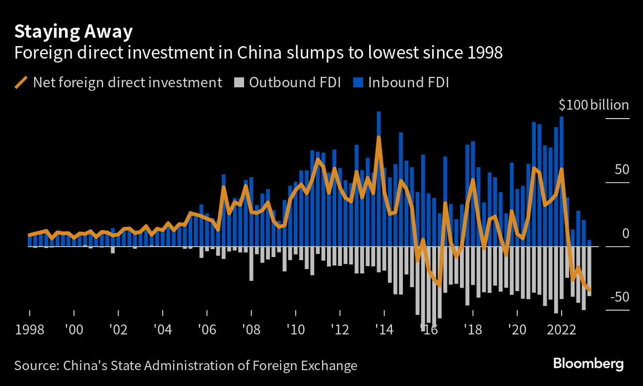 中国、海外直接投資測る指標25年ぶり低水準－地政学的緊張と景気鈍化 Bloomberg