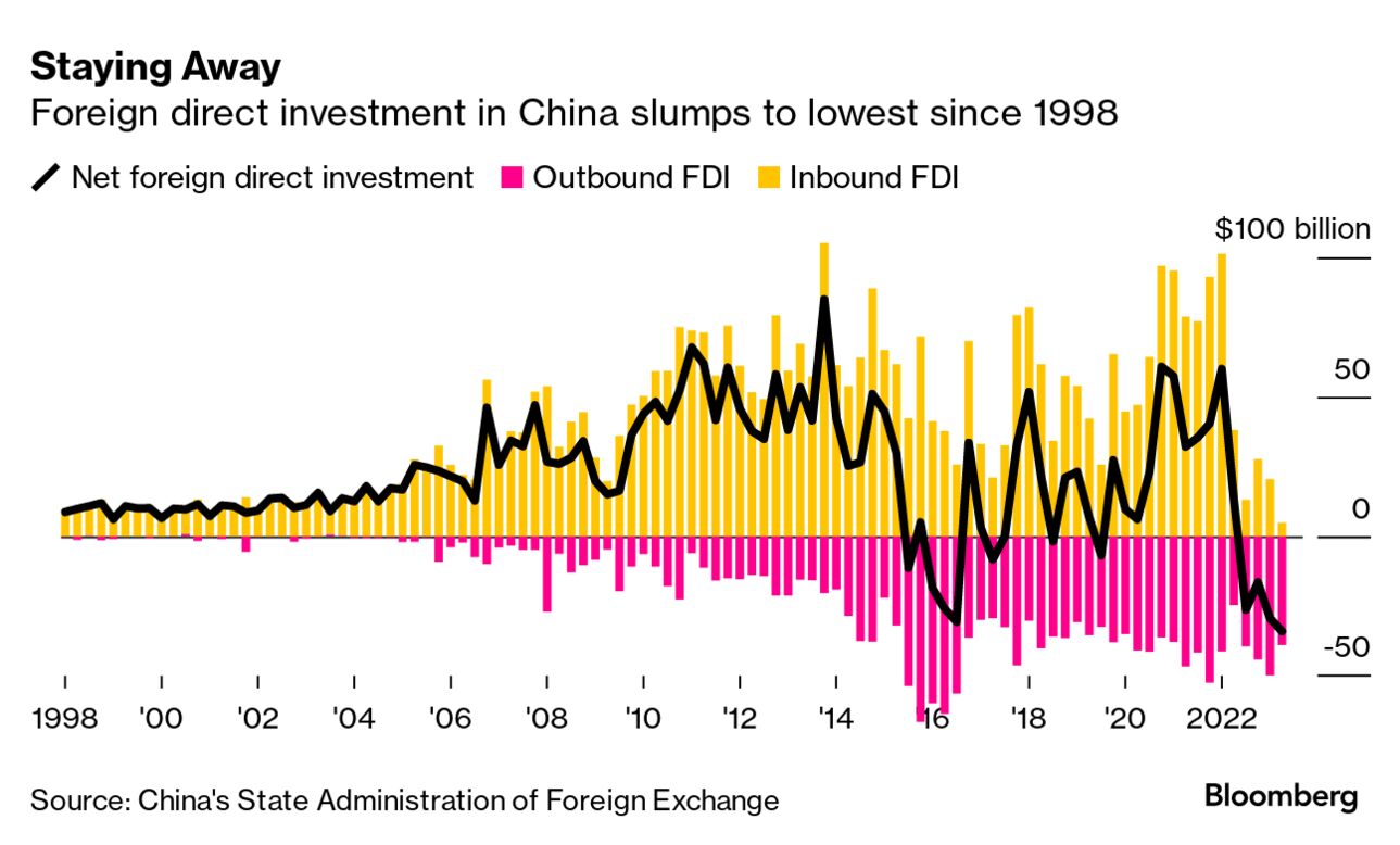 China's Foreign Investment Gauge Declines to 25-Year Low - Bloomberg