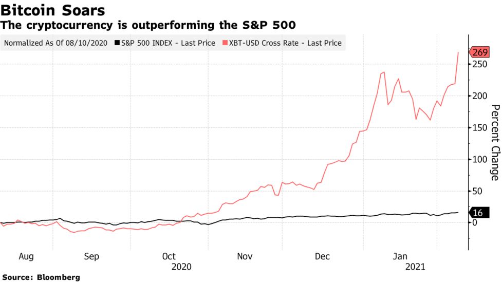 Crypto Stocks Rally With Tesla Pushing Bitcoin Above 44 000 Bloomberg