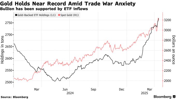 Gold Holds Near Record Amid Trade War Anxiety | Bullion has been supported by ETF inflows