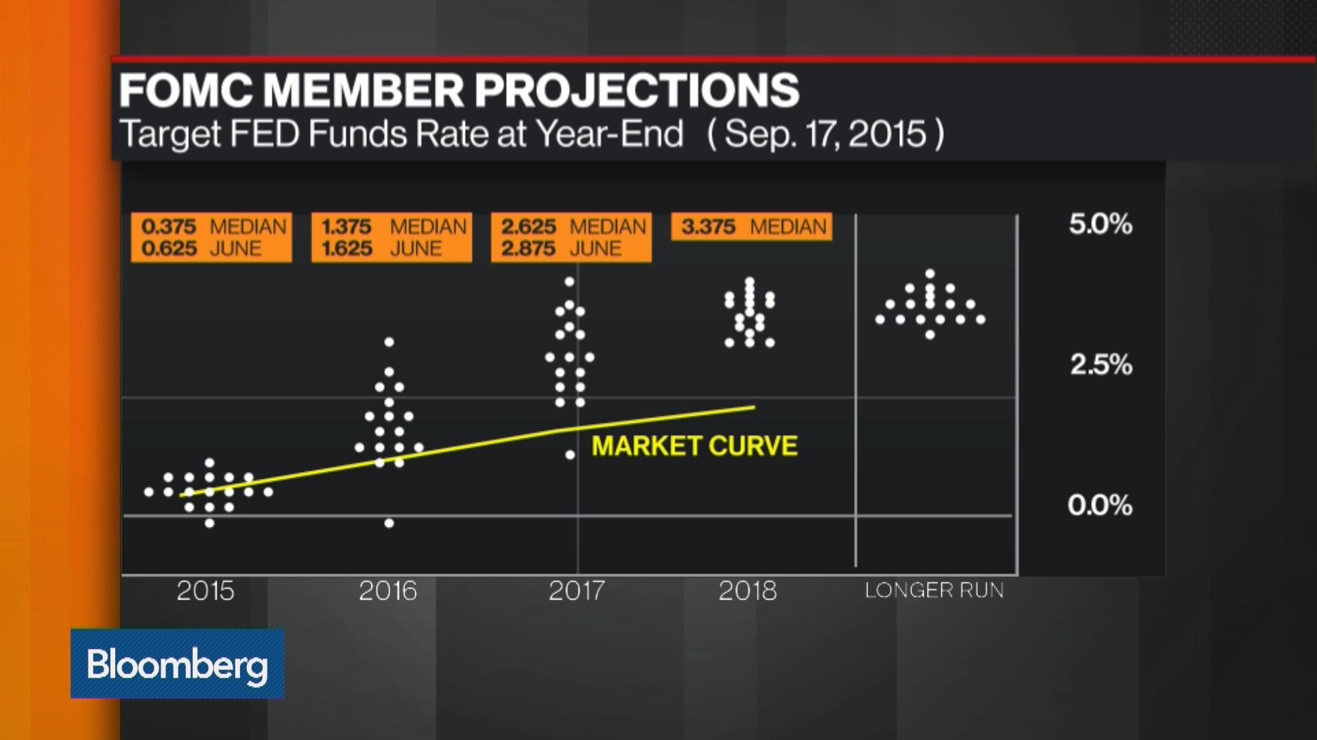 Watch What a Fed Rate Increase Will Look Like Bloomberg