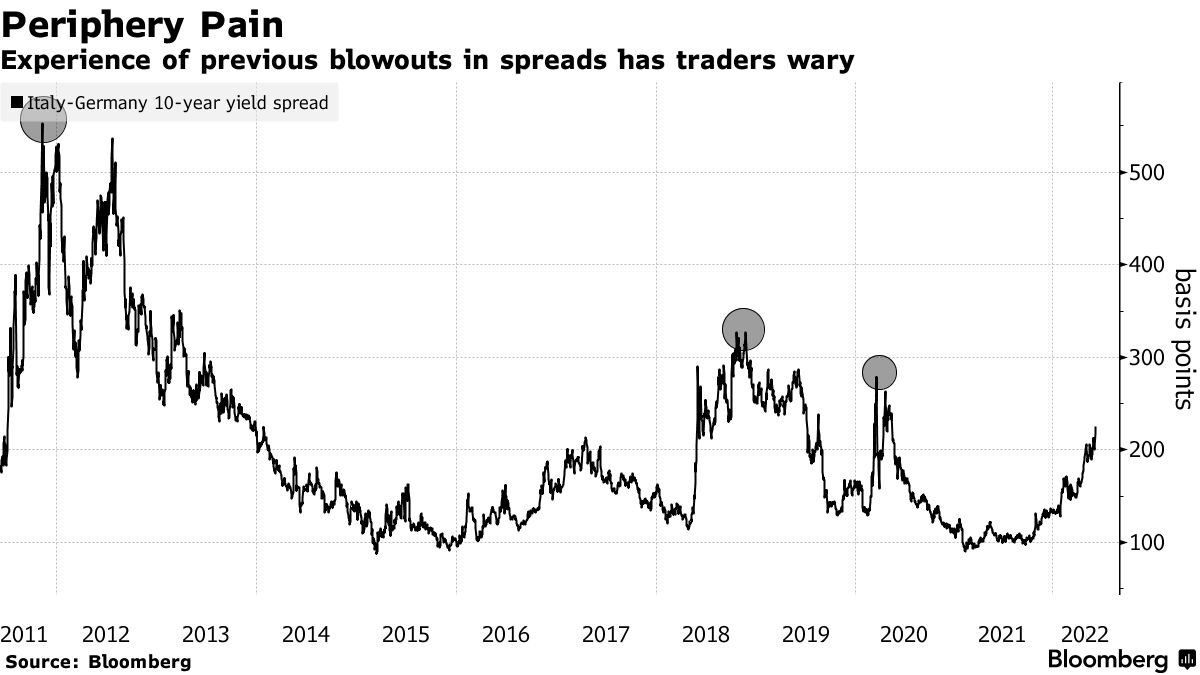 Experience of previous blowouts in spreads has traders wary