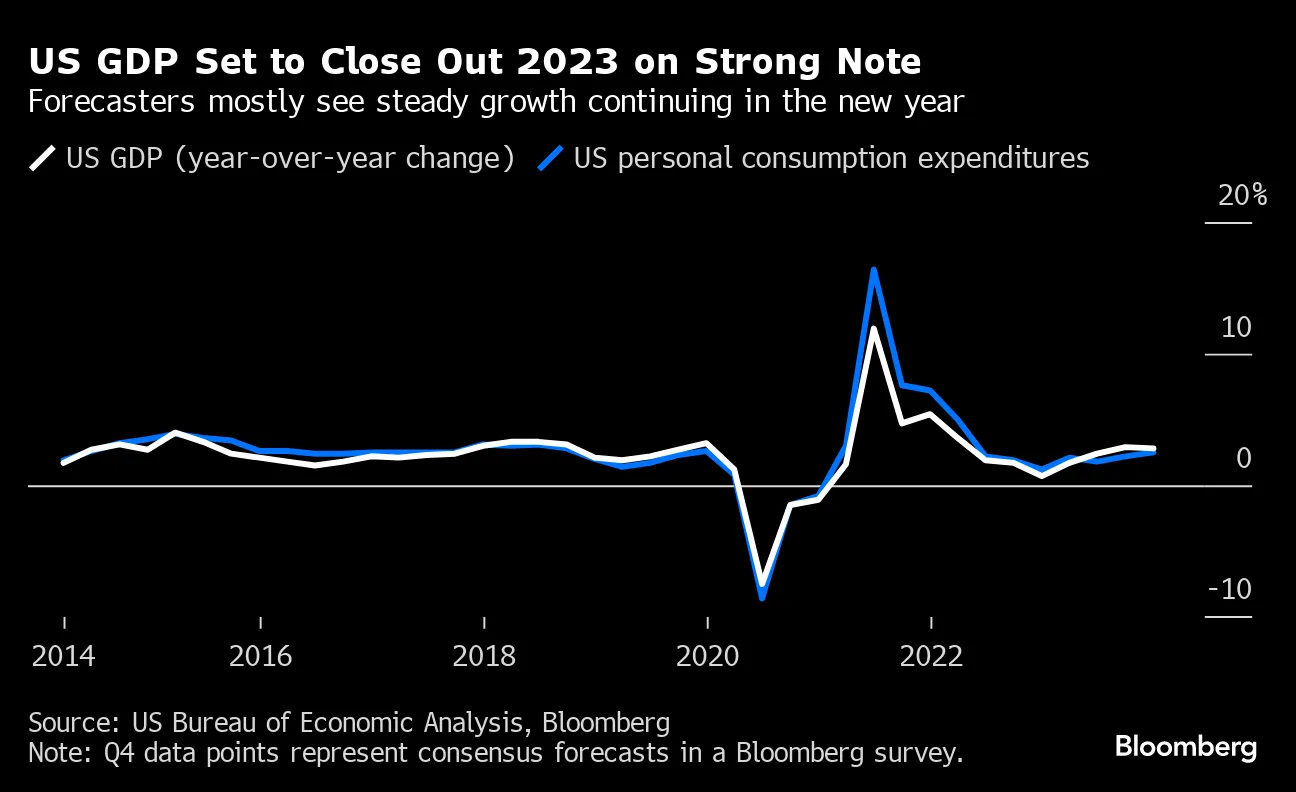 US GDP Data Will Showcase Consumer Set to Power Economy in 2024 - Bloomberg