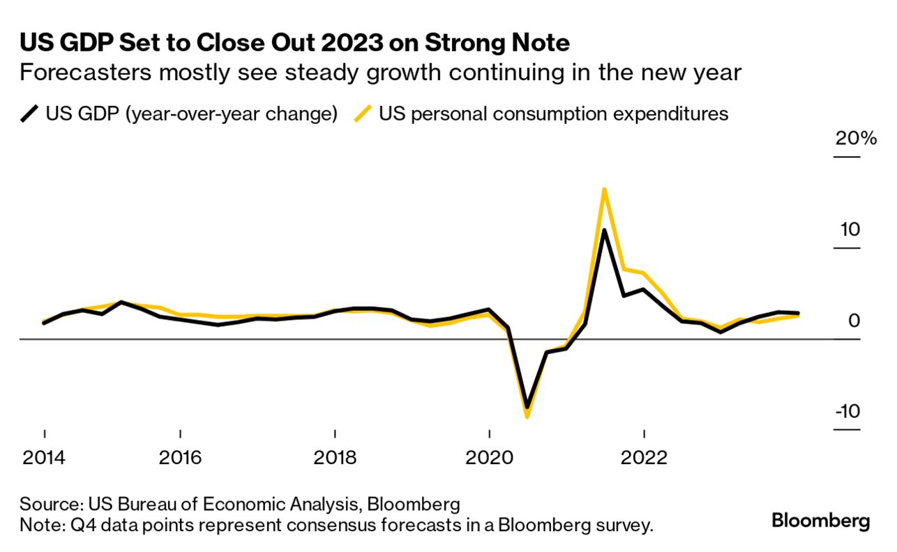 US GDP Data Will Showcase Consumer Set to Power Economy in 2024 - Bloomberg