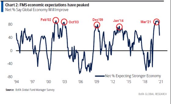 BofA Survey Signals Cyclical Boom Behind 2021 Rally Has Peaked