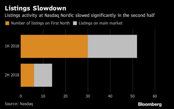 Nasdaq Expects Flurry of Nordic Listings in Final Months of Year