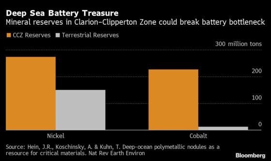 Battery-Metal Rush Pits Miners Against Marine Biologists