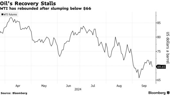 Oil's Recovery Stalls | WTI has rebounded after slumping below $66