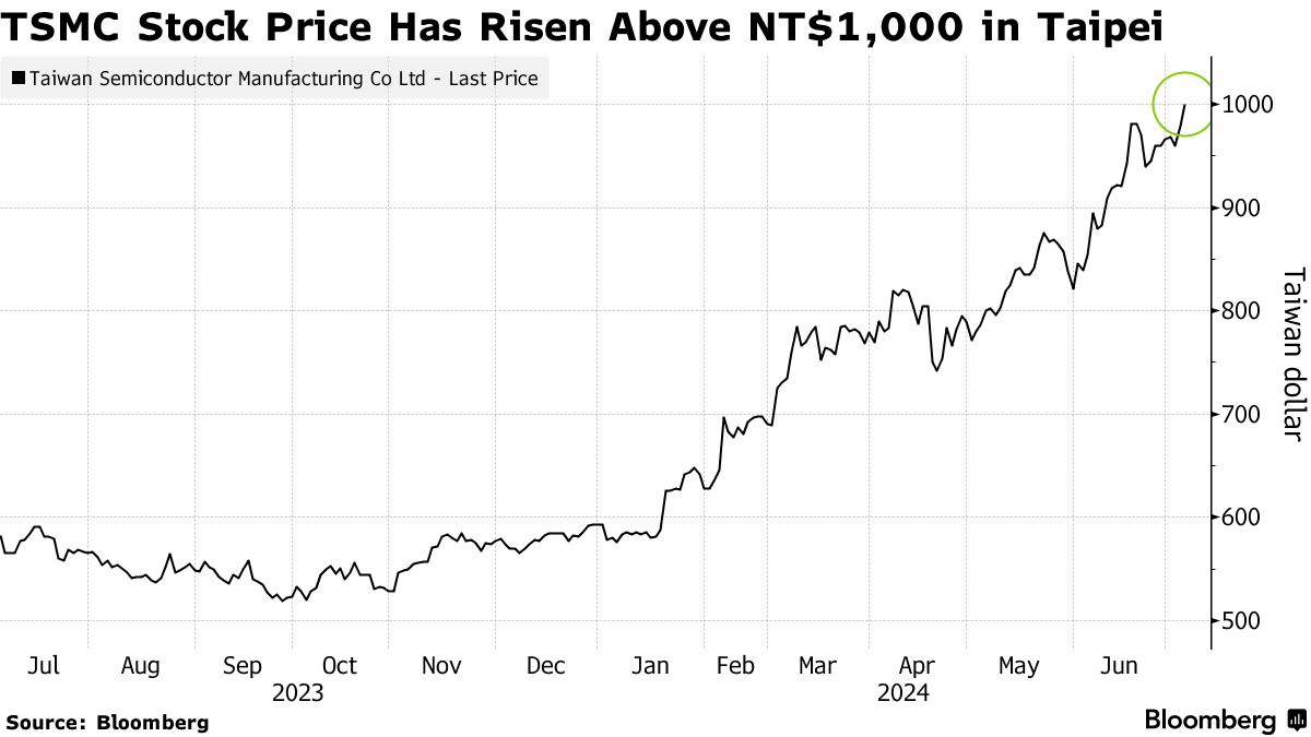 TSMC Stock Hits NT$1,000 Apiece as AI-Powered Rally Prevails - Bloomberg