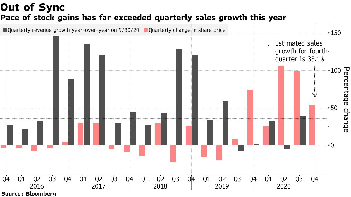 The pace of stock gains has outpaced quarterly sales growth this year