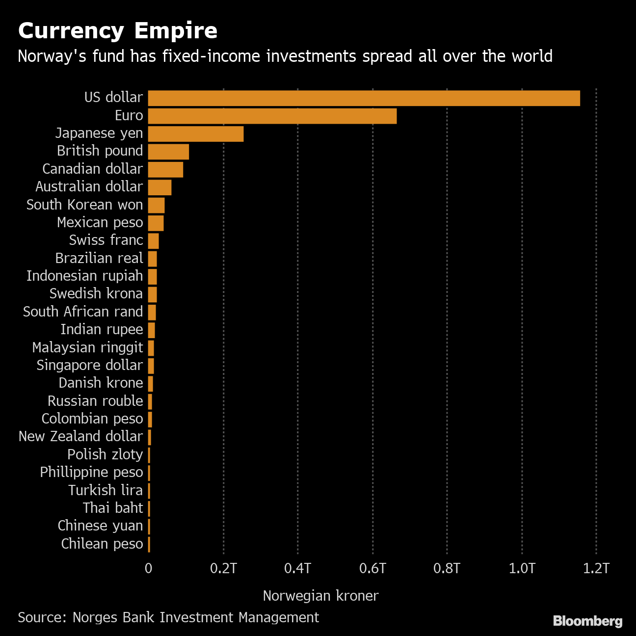 ノルウェー年金基金 新興国市場債を放出へ 保有見直しで政府了承 Bloomberg