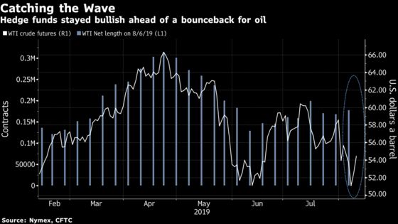 Hedge Funds Bet on Oil Rally Just Before Saudis Give It a Boost